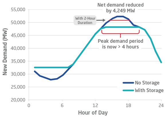 peak electricity demand 2 hour duration