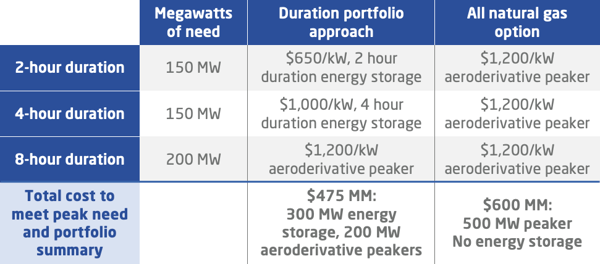 peak electricity demand porfolio