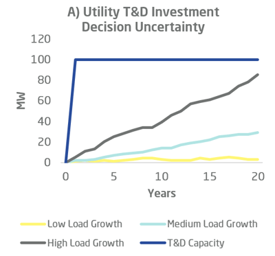 T&D investment deferral energy storage chart a