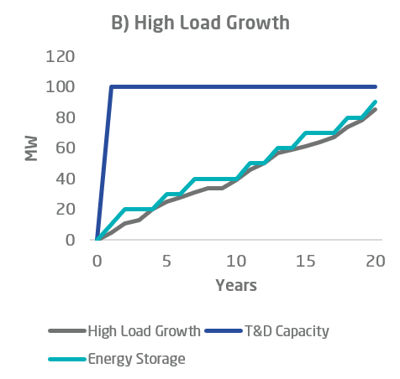 T&D investment deferral energy storage chart b