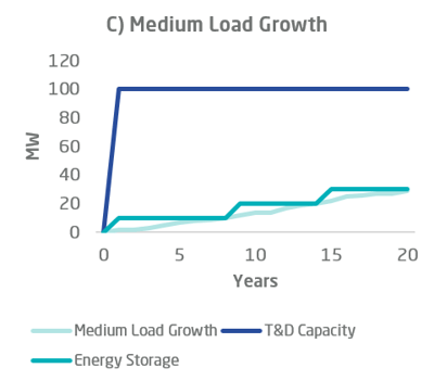 T&D investment deferral energy storage chart c