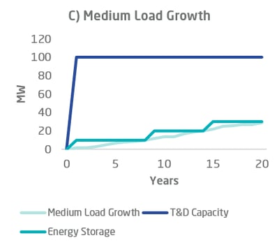 T&D investment deferral energy storage chart c