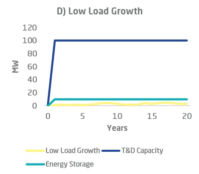 T&D investment deferral energy storage chart d