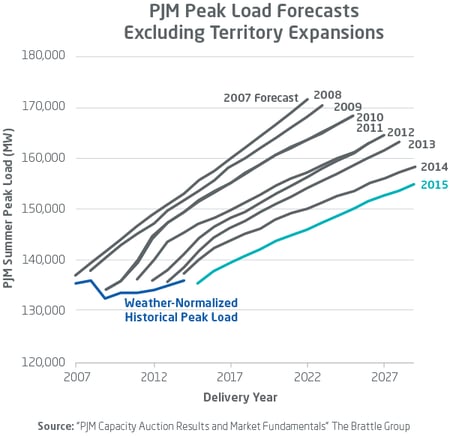 APS-Blog-Line-Graph_Peak-Load-Forecasts