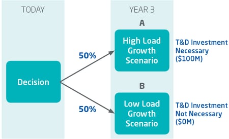 T&D deferral optionality energy storage