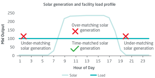 Corporate Renewable Energy Chart