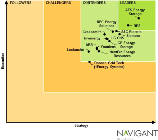 Navigant Leaderboard energy storage