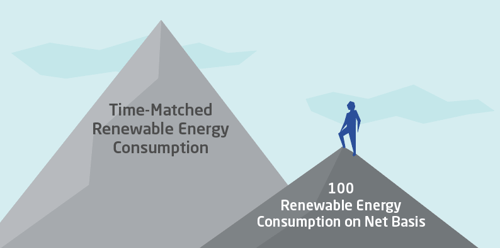 Corporate Renewable Energy Summits