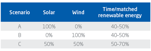 Corporate Renewable Energy Table