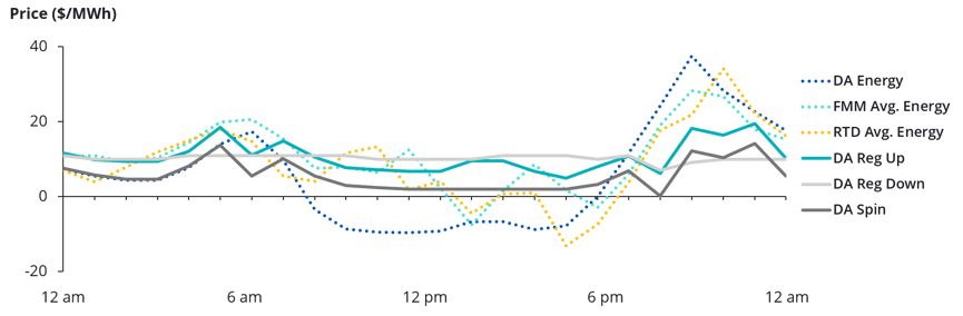 Chart 2-1