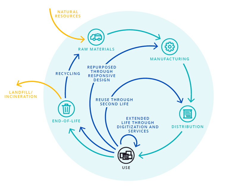 Circular Economy