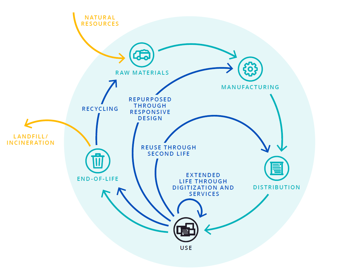 Circular Economy