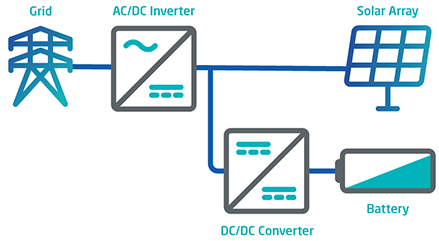 A battery for hire: AC vs. DC coupling for solar + energy storage projects