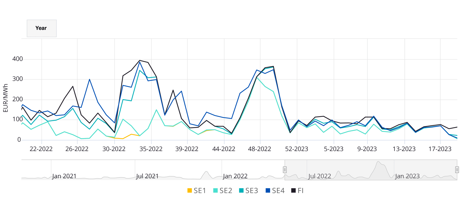 Day Ahead Prices