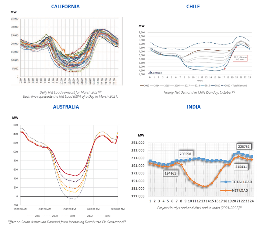 Duck Curves from around the World