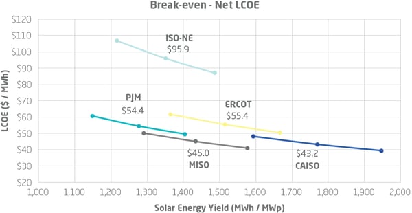 Figure A. Break-even Net LCOE