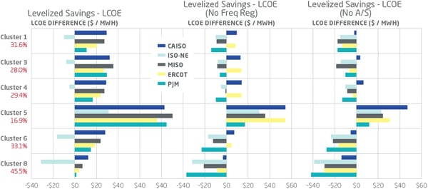 Figure B. Net LCO comparison