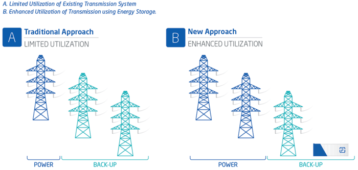 Energy Storage as Transmission