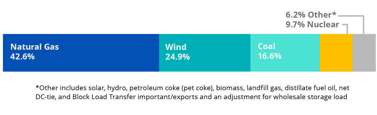 Energy Use 2022