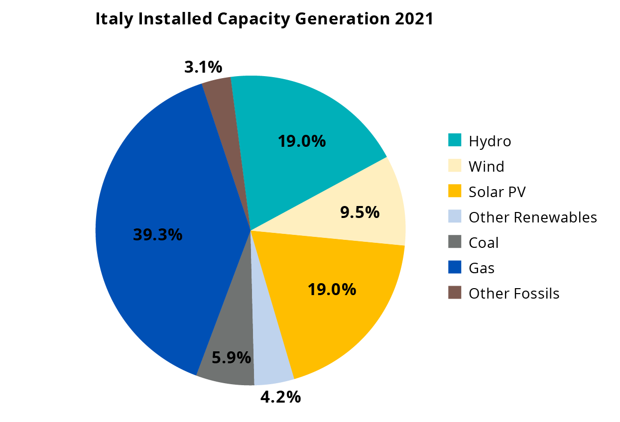 How Energy Storage Can Solve Southern Europe's Grid Flexibility Challenge