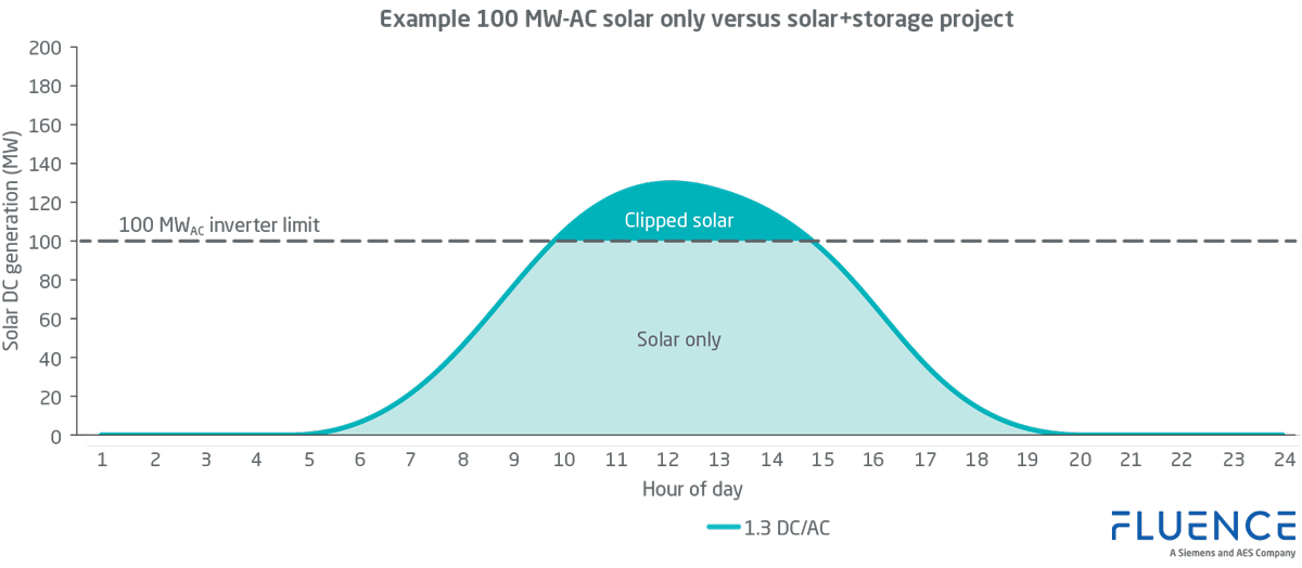 Example-100MW-AC-solar-only-versus-solar+storage-project_animation_v2