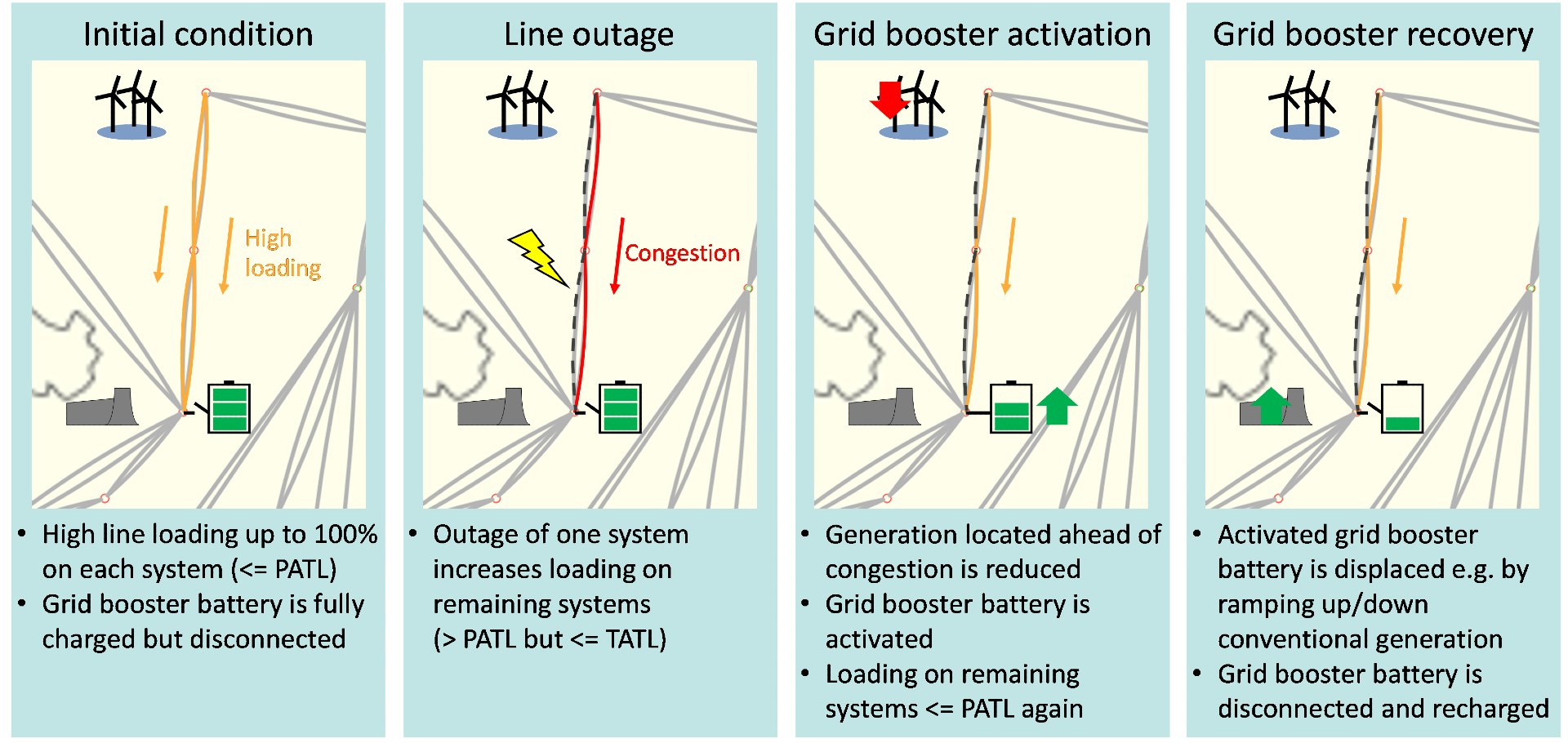 Lowering Grid Costs by Increasing the Utilisation of Transmission Lines