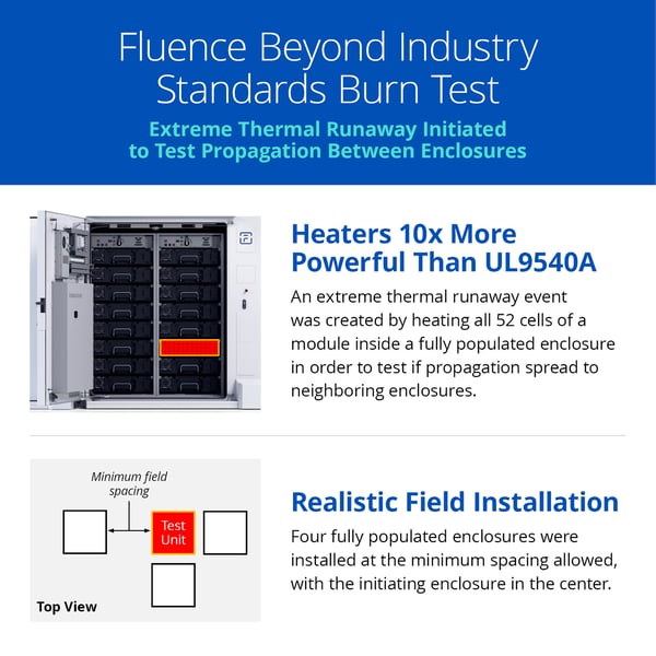 Fluence Beyond Industry Standards Burn Test