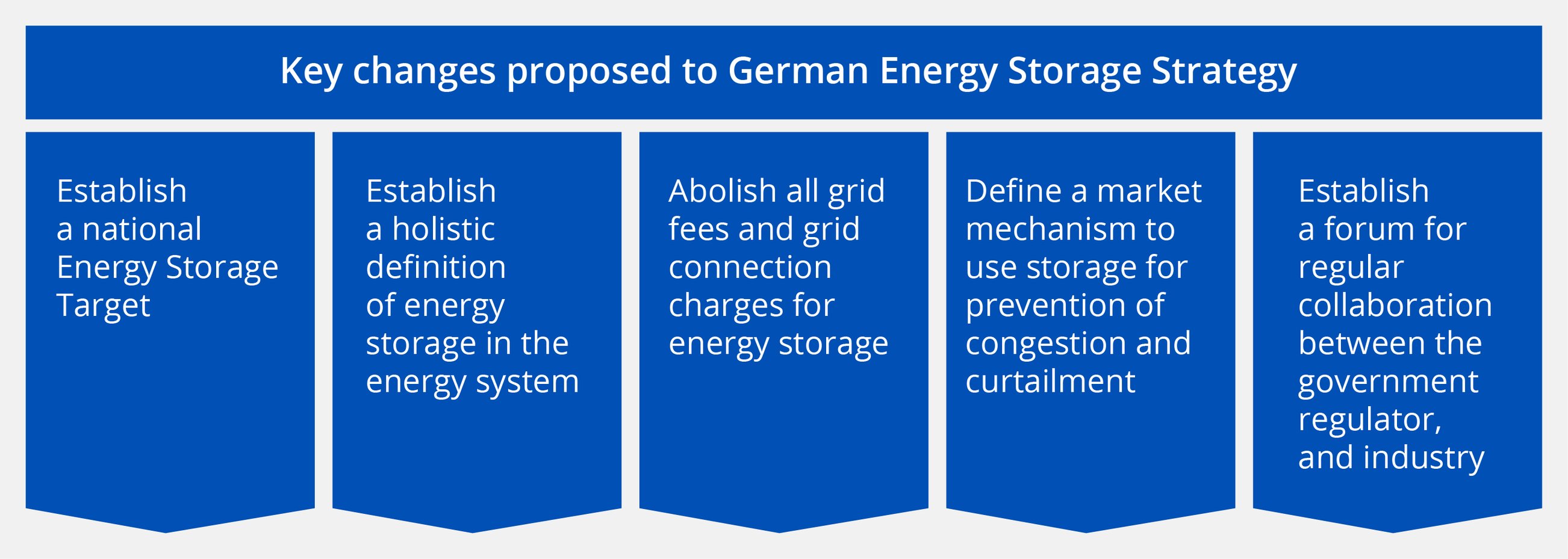 Roll-Out of Energy Storage in Germany Will Reduce Energy Cost by 12 ...