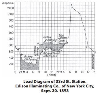 edison grahp