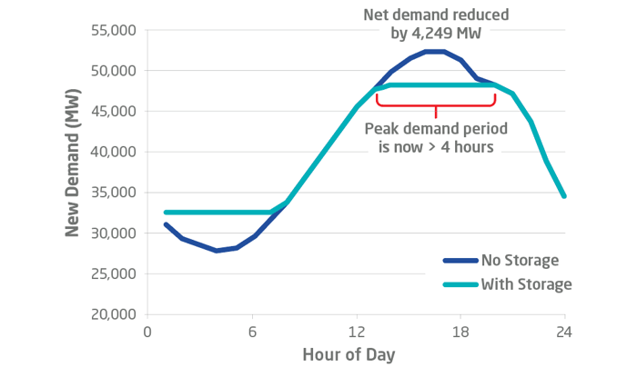 shaving peak electricity demand