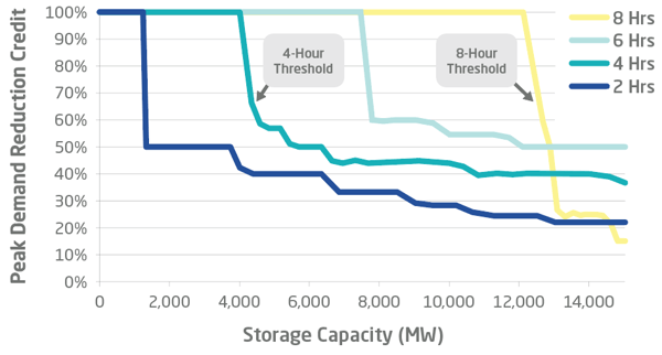 Peak electricity demand reduction credit