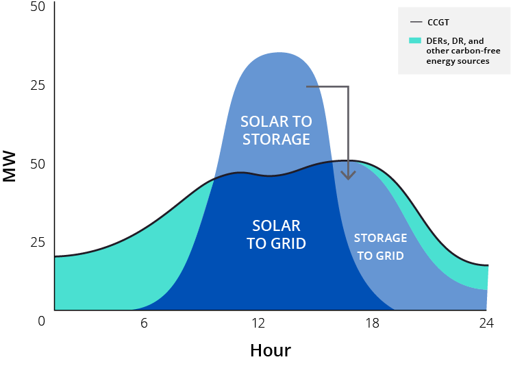 Solar + Storage eclipse conventional resources as the new clean energy