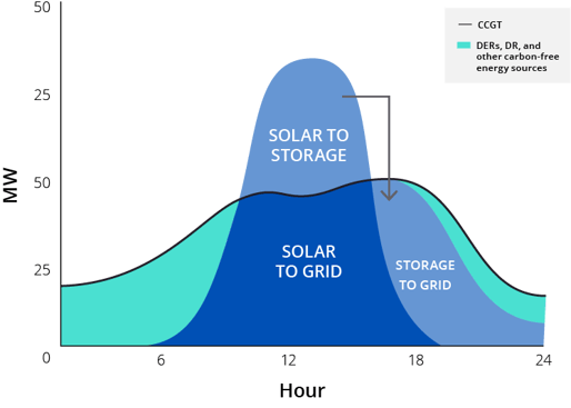 Solar+Storage Curve