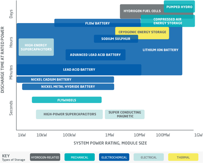 energy storage technologies