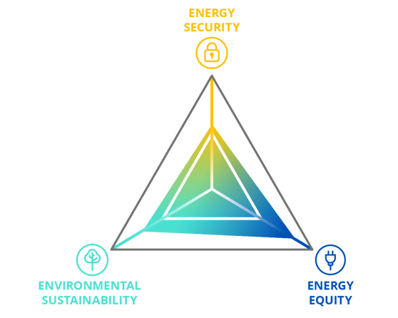 The Energy Trilemma
