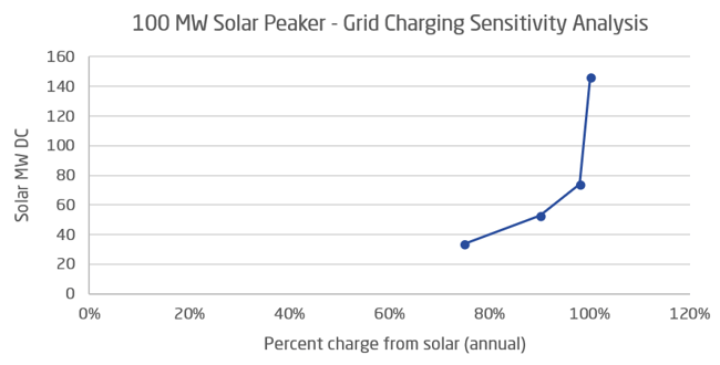 grid charging sensitivity analysis