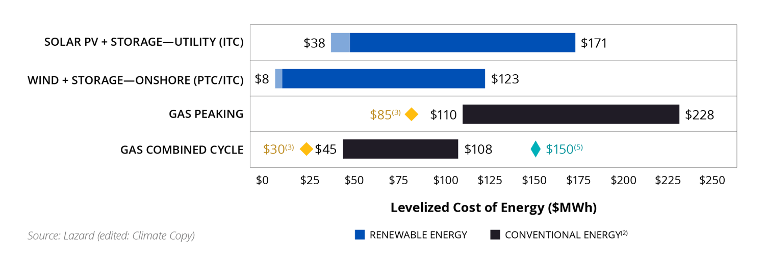 Lcoe Comparison Powering Intelligence: How Energy Storage is Enabling the AI Revolution