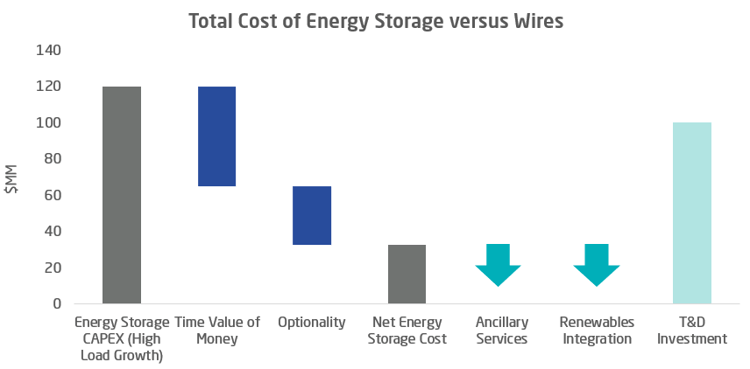 total cost of energy storage versus wires