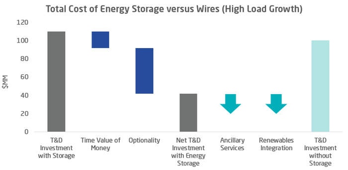 T&D energy storage